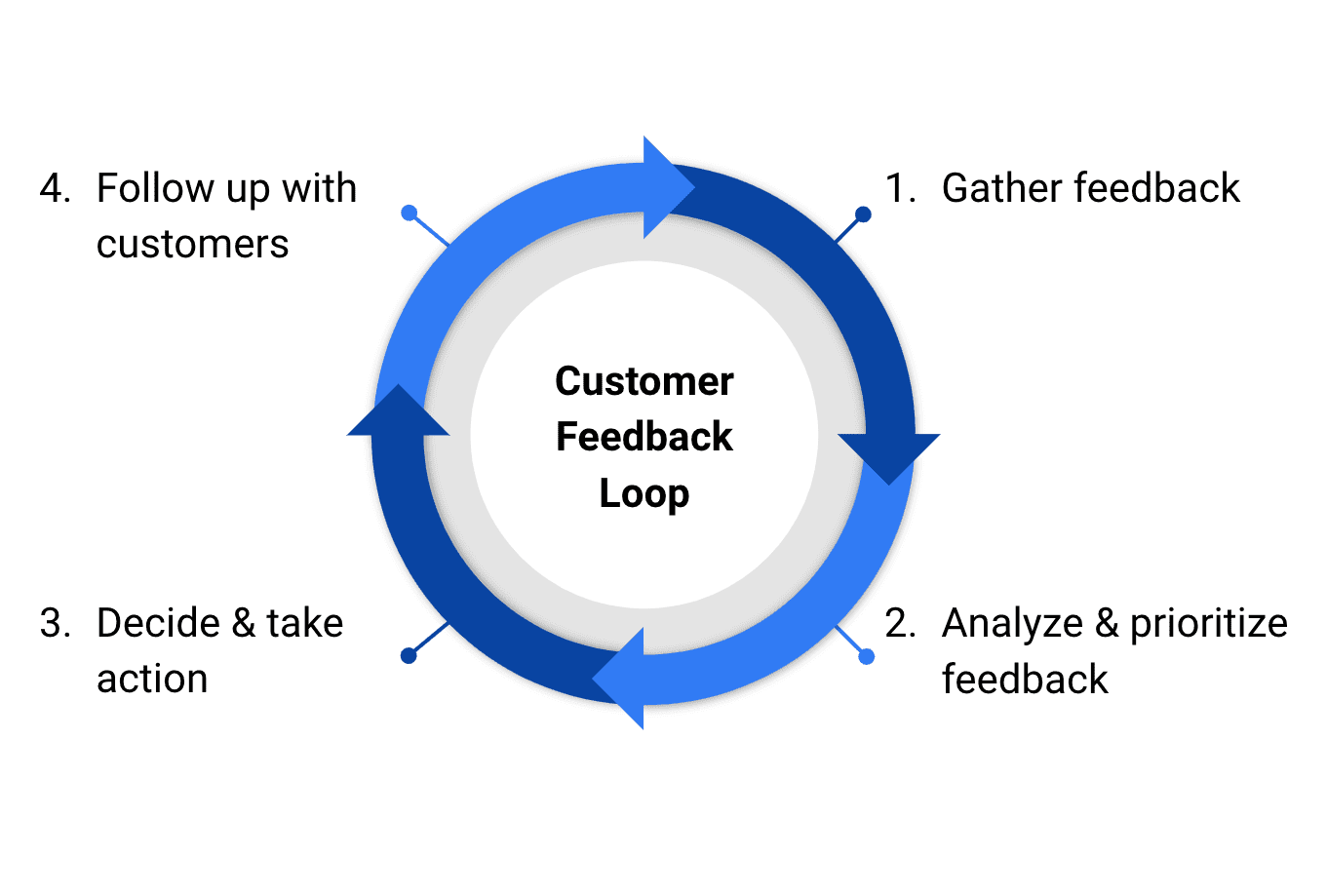Cover Image for Customer feedback loop - what it is and why it's important